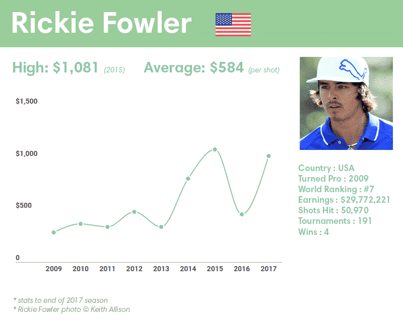 Rickie Fowler earnings per shot