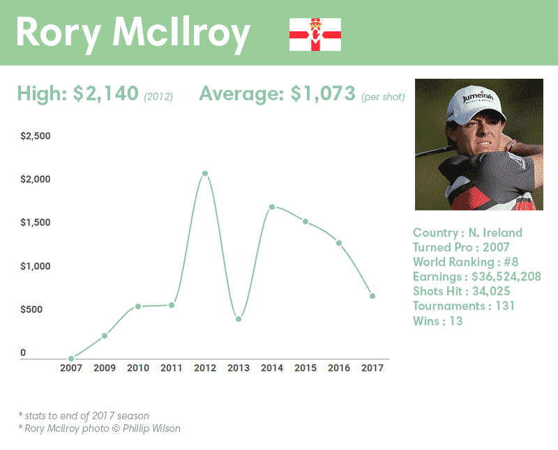 Rory Mcilroy earnings per shot