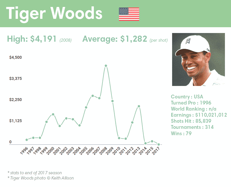 Tiger Woods earnings per shot