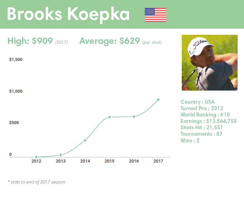Brooks Koepka earnings per shot