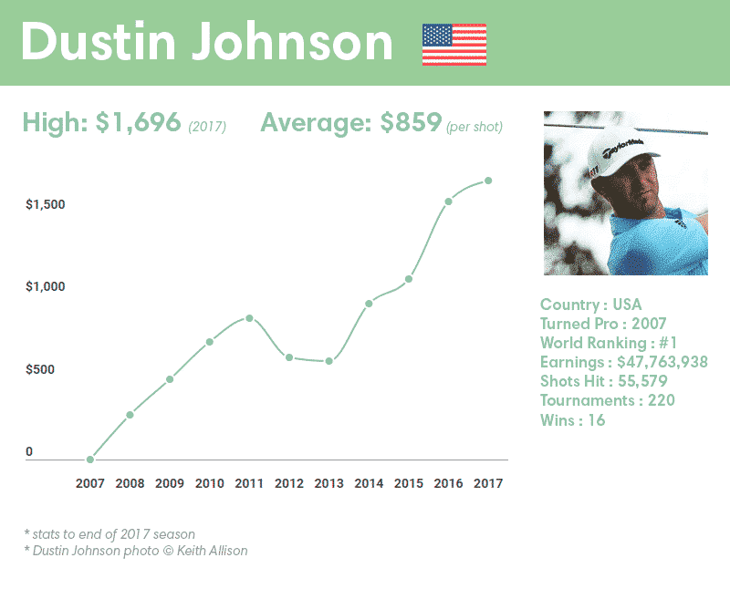 Dustin Johnson earnings per shot