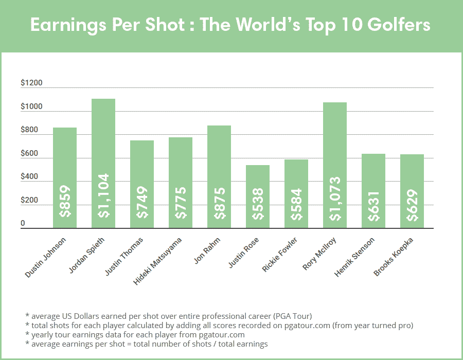 PGA golfers earnings per shot