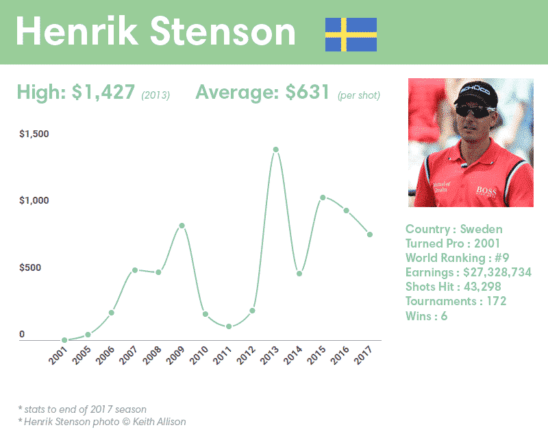 Henrik Stenson earnings per shot