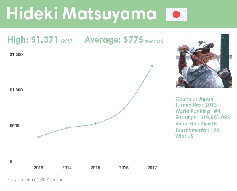Hideki Matsuyama earnings per shot