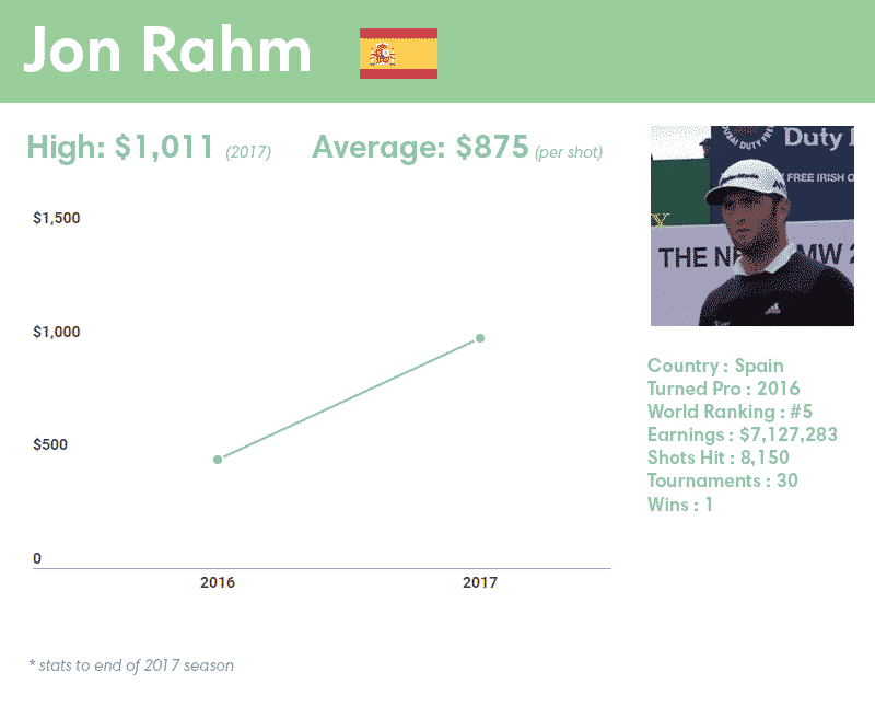 Jon Rahm earnings per shot
