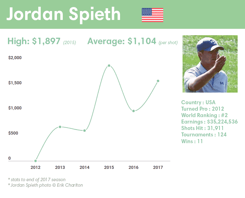 Jordan Spieth earnings per shot