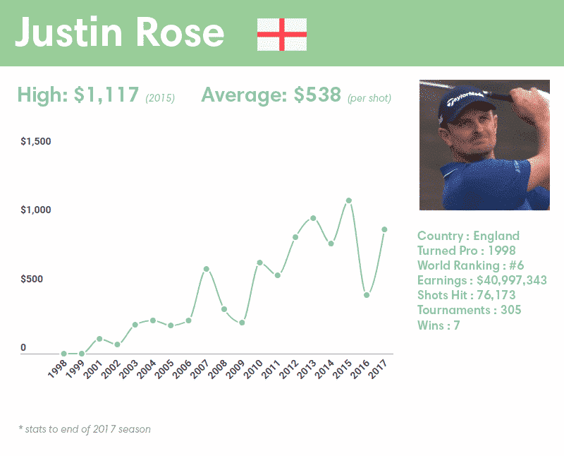 Justin Rose earnings per shot