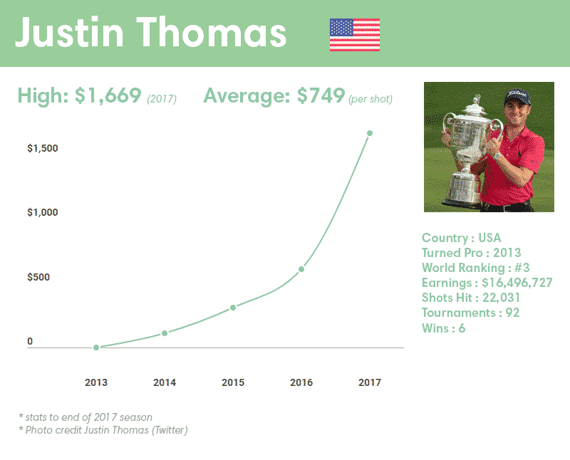 Justin Thomas earnings per shot